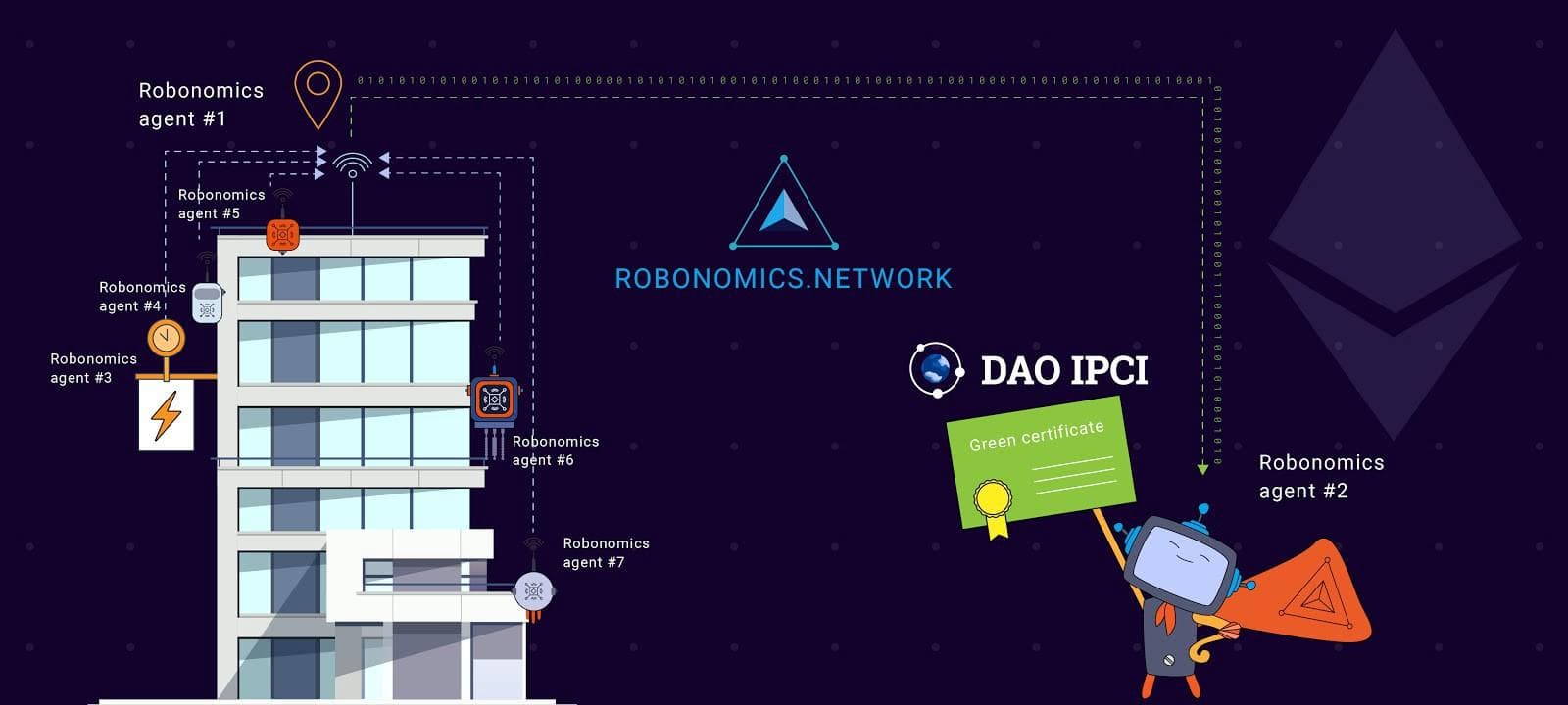 DAO IPCI with Robonomics network